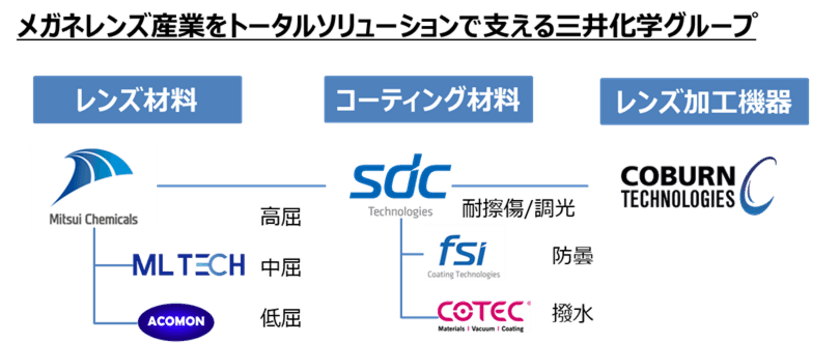 三井化学 100％子会社のSDC Technologies社、
メガネレンズ加工機器メーカーのCoburn Technologies社を買収　
～ビジョンケア材料事業のソリューションビジネス化を加速～