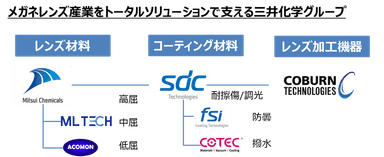 三井化学グループのメガネレンズトータルソリューション