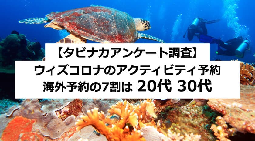 ＜アンケート調査＞ウィズコロナの
海外アクティビティ予約は20代・30代が約7割