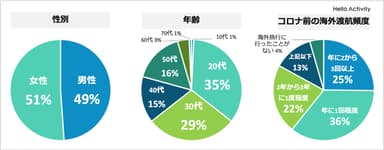 アンケート回答者属性