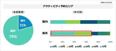 アクティビティ予約エリア