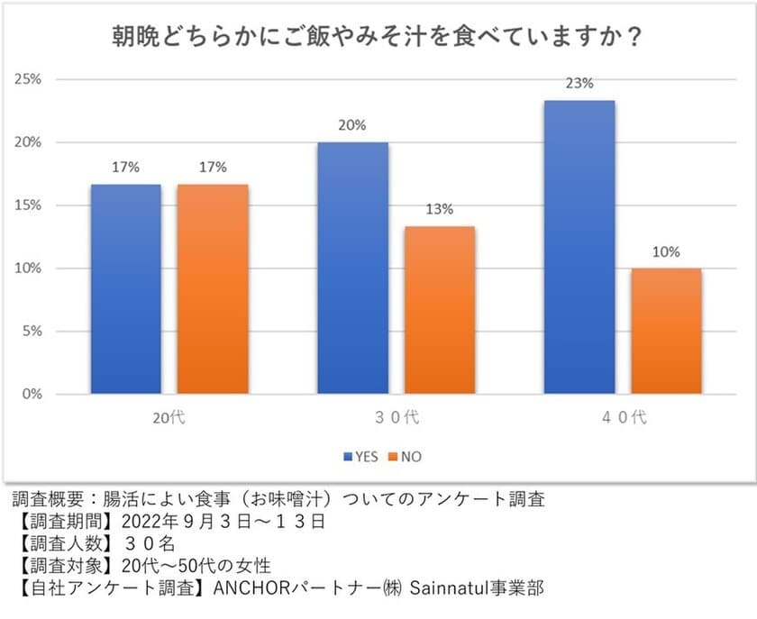 「腸活に和食(みそ汁)が腸活に良いのか」に関する
独自調査の結果をSainnatul(サインナチュル)が報告