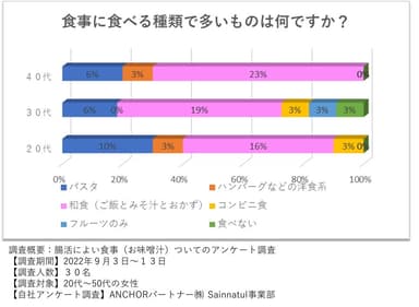 食事の種類