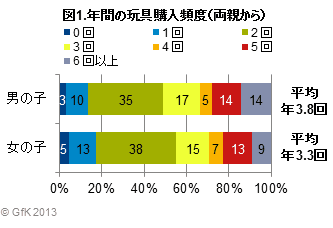 年間の玩具購入頻度(両親から)