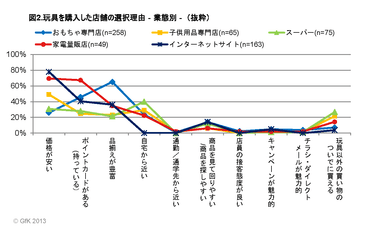 玩具を購入したい店舗の選択理由