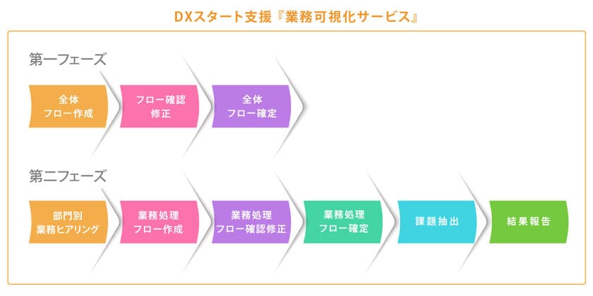 イーセクターがDX推進の為のDXスタート支援
『業務可視化サービス』の提供を11月1日より開始