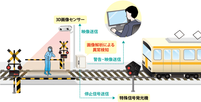 西武鉄道にて「3D画像解析踏切監視システム」の本運用がスタート