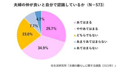 グラフ(1)：夫婦の仲が良いと自分で認識しているか