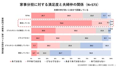 グラフ(2)：家事分担に対する満足度と夫婦仲の関係