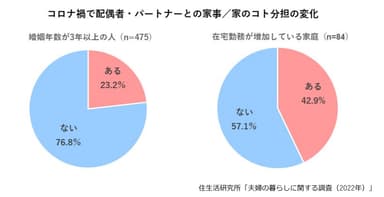 グラフ(3)：コロナ禍で配偶者・パートナーとの家事／家のコト分担の変化