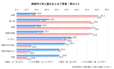 グラフ(4)：家庭内で夫と妻がおこなう家事／家のコト