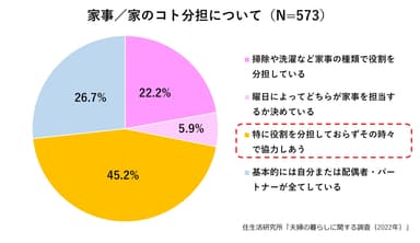 グラフ(5)：家事／家のコト分担について