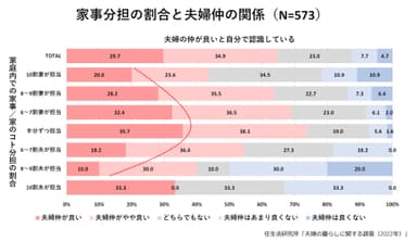 グラフ(6)：家事分担の割合と夫婦仲の関係