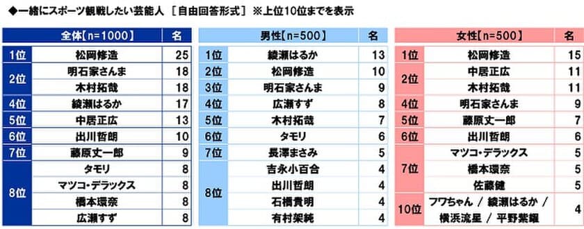 スカパーＪＳＡＴ調べ　
一緒にスポーツ観戦したい芸能人　
男性回答1位「綾瀬はるか」2位「松岡修造」、
女性回答1位「松岡修造」2位「中居正広」「木村拓哉」