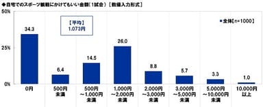 自宅でのスポーツ観戦にかけてもいい金額（1試合）