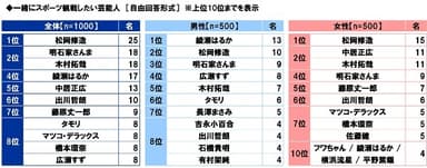 一緒にスポーツ観戦したい芸能人