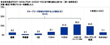 日本代表がFIFAワールドカップカタール2022でどこまで勝ち進むと思うか