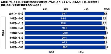 録画していたスポーツ中継を見る前に結果を知ってしまったこと（ネタバレ）があるか