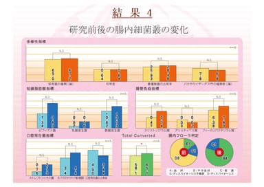 「研究前後の腸内細菌叢の変化」