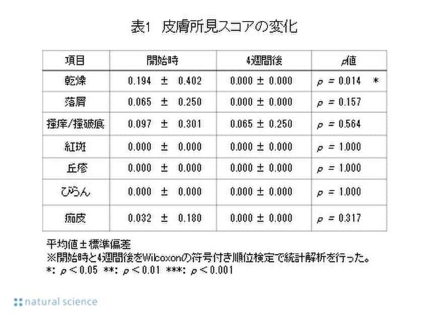 妊娠ボディ用クリーム
(ママ＆キッズ ナチュラルマーククリーム)の
妊婦使用で医師による皮膚所見の乾燥スコア、
角層水分量、経皮水分蒸散量、皮脂量、皮膚弾力性の
優位な改善を報告