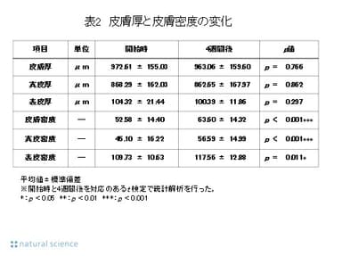 表2_皮膚厚と皮膚密度の変化