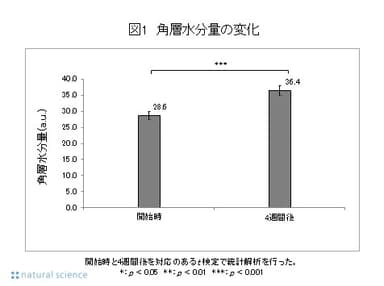 図1_角層水分量の変化