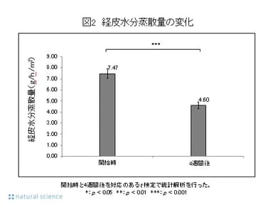 図2_経皮水分蒸散量の変化