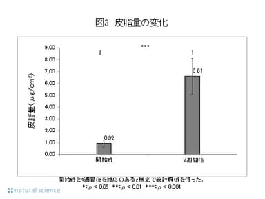 図3_皮脂量の変化