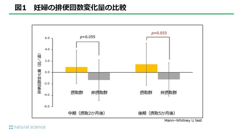 妊婦の腸内環境の変化が及ぼす母体への影響
および胎児への影響について
第37回 日本女性医学学会学術集会にて発表しました