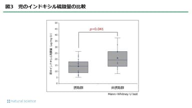 図3_児のインドキシル硫酸量の比較