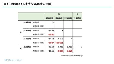 図4_母児のインドキシル硫酸の相関