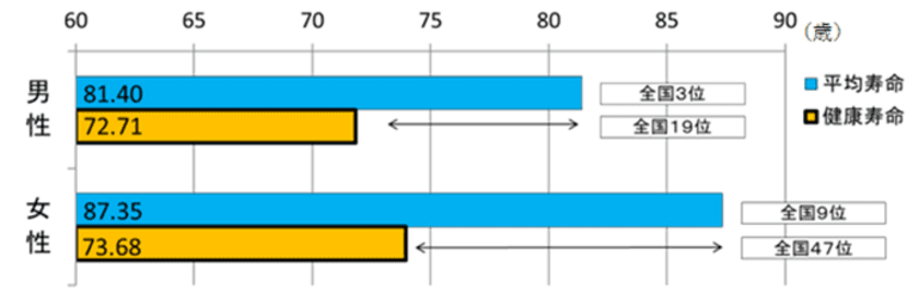 京都府の健康課題。平均寿命と健康寿命、平均約10年の差。
女性の健康寿命は全国最下位。男性は8.69歳、女性は13.67歳差。