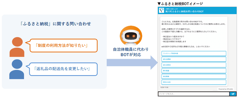 自治体向けチャットボット【ふるさと納税BOT】を開発
北海道 東川町へ提供開始