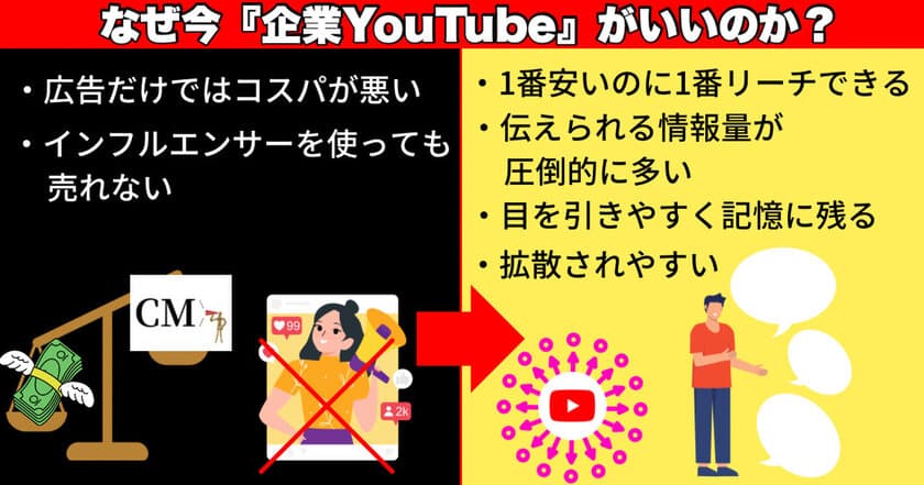 YouTubeで集客ができる新サービス「SNSでゼロ円集客」　
法人様限定キャンペーンを11月21日より提供開始