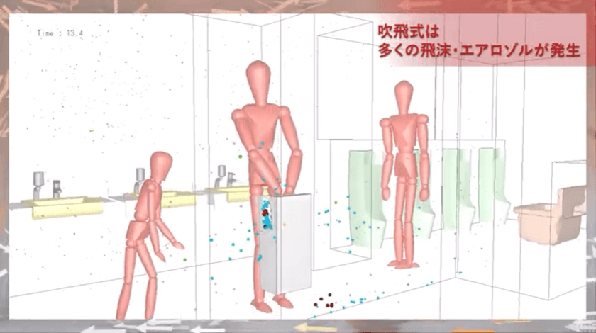 ハンドドライヤー利用時の空気の流れを可視化　
トイレ内におけるハンドドライヤー利用時の
飛沫・エアロゾル発生の比較解析シミュレーションを
吹飛式、吸引式を用いて行いました