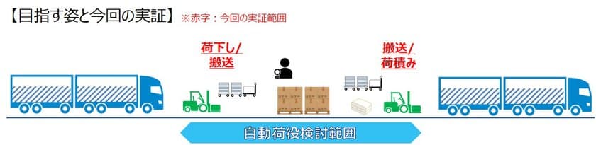 令和4年度「無人自動運転等のCASE対応に向けた実証・支援事業
(物流MaaSの実現に向けた研究開発・実証事業)」実施団体に選出