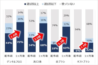 図2　オーラルケア製品使用頻度(n=77)