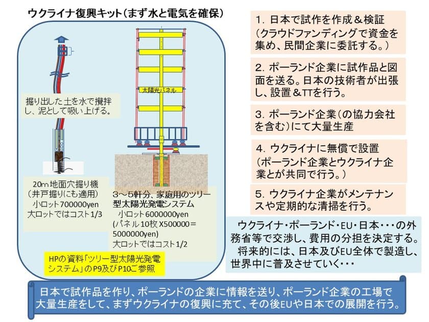 「ウクライナ復興と再エネの急拡大を同時に考える」　
READYFORにてクラウドファンディングを開始