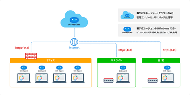 「Survey Eyes」システム構成図