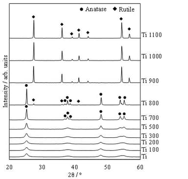 Fig. 2　酸化チタン(Ti；数字は加熱温度)を焼成して得られた各試料のXRD図形
