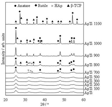 Fig. 3　アパタイト被覆酸化チタン(ApTi；数字は加熱温度)を焼成して得られた各試料のXRD図形