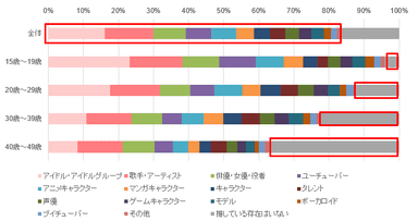 推しているジャンル