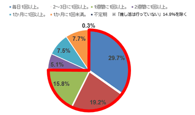 推し活を行う頻度