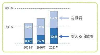 年々かさむ医療費