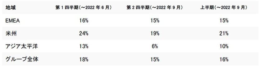 アールエスコンポーネンツ、
2022年9月30日を期末とする上半期の業績概況を発表　
継続的に市場シェアを拡大し、好調な業績を維持