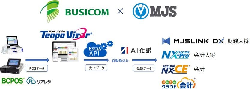 MJS会計システムがビジコムAPIで連携　
店舗のDX導入を推進し、バックオフィス業務の負担軽減