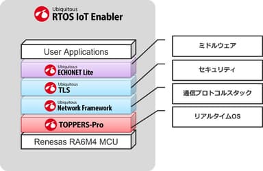 Ubiquitous RTOS IoT Enabler for EMSの構成