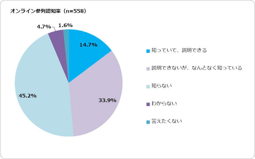 オンラインウエディングに関する意識調査第2弾を公開　
サークル・趣味関連グループの友人はオンライン参列を希望の傾向