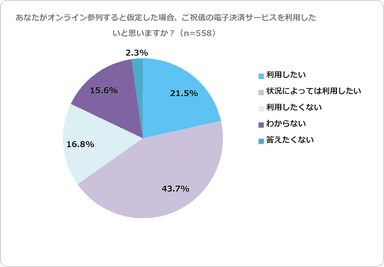 ご祝儀電子決済利用意向