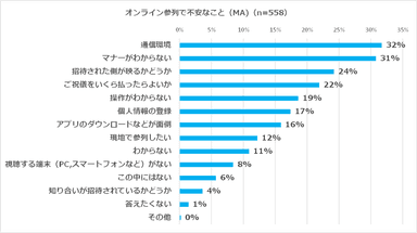 オンライン参列で不安なこと